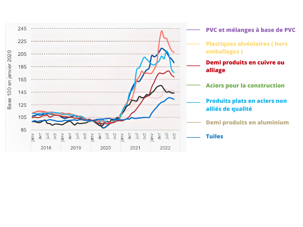 Indices de prix de production industrielle de quelques matériaux pour le marché français , Les prix des matériaux du bâtiment augmentent