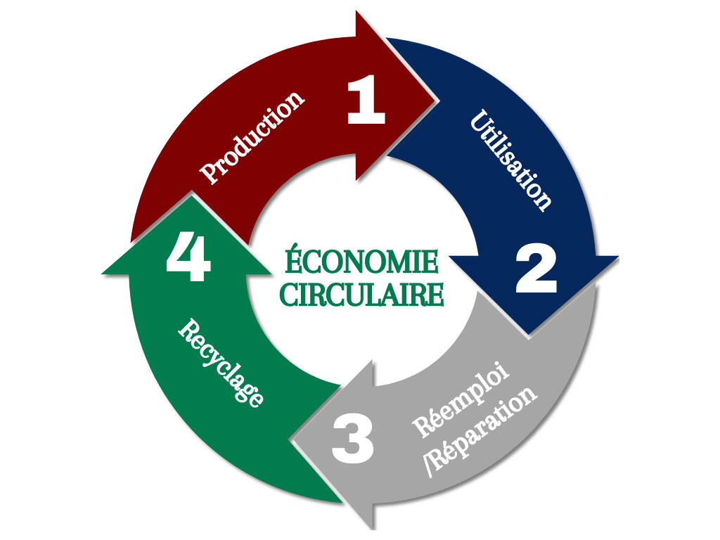 economie circulaire avenir durable